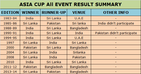 Asia Cup Chart