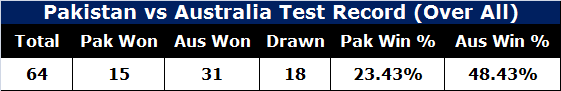 Pakistan vs Australia Test Record