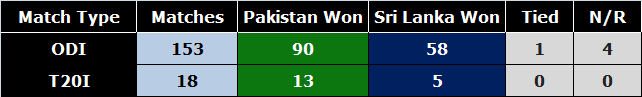Pakistan vs Srilanka ODI & T20I Records