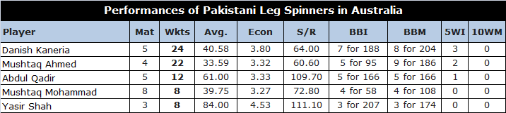 Bowling Record of Pakistan Leg Spinners in Australia