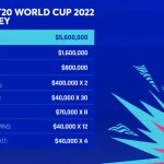 T20 World Cup Prize Money Announced - Winner will get $1.6 Million