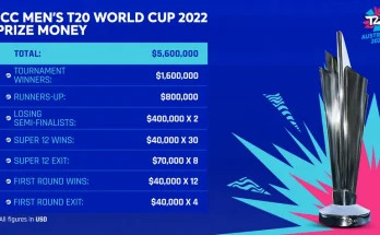 T20 World Cup Prize Money