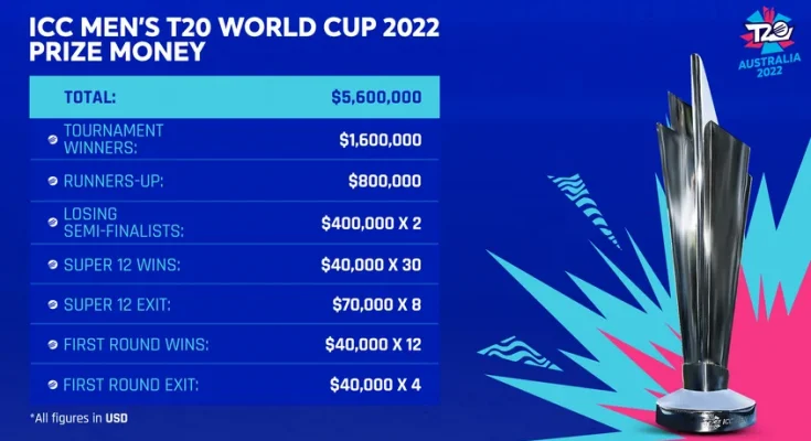 T20 World Cup Prize Money